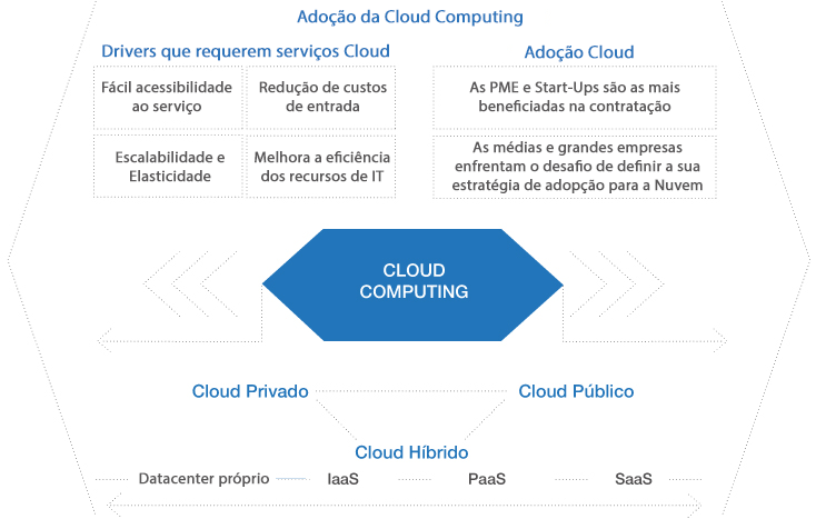 Adopción del Cloud Computing