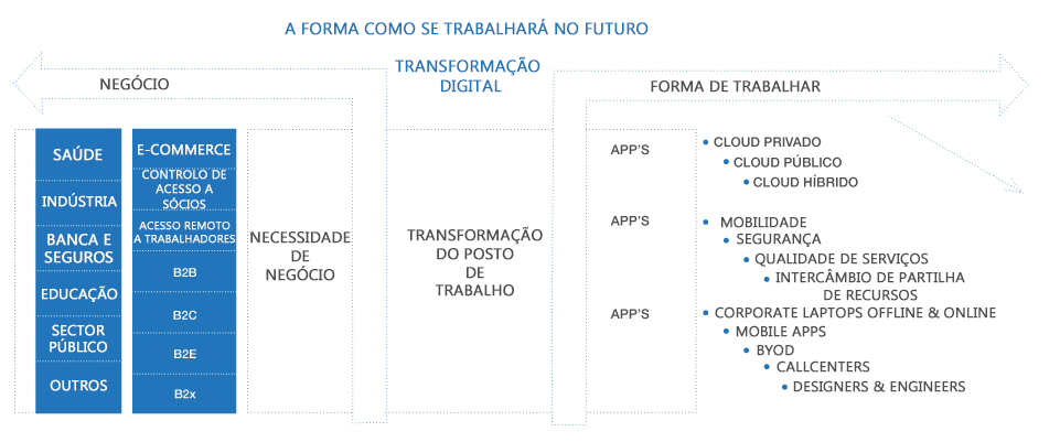 La forma ne que se trabajara en el futuro