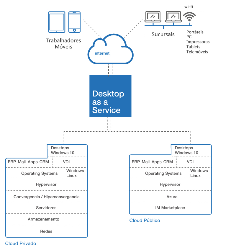 Desktop as a Service